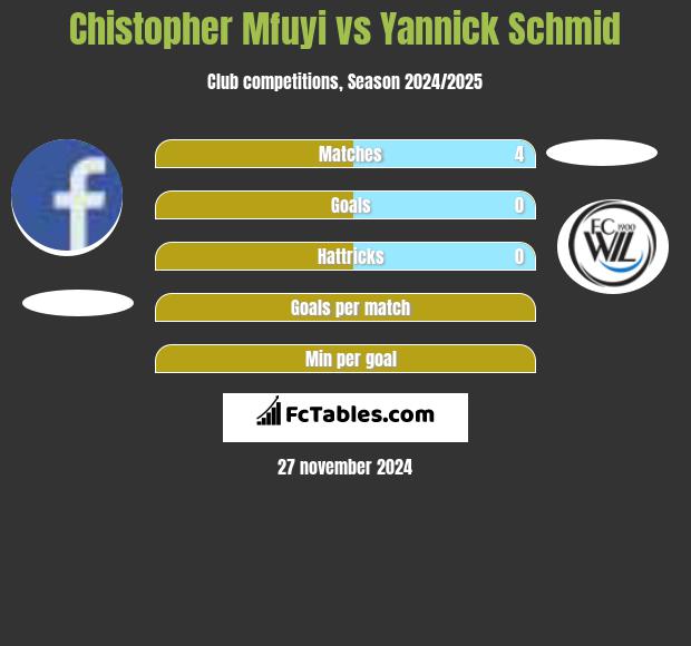 Chistopher Mfuyi vs Yannick Schmid h2h player stats