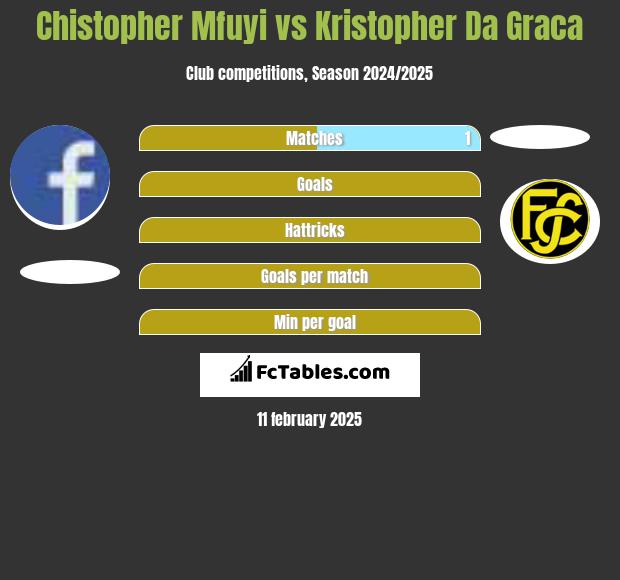 Chistopher Mfuyi vs Kristopher Da Graca h2h player stats