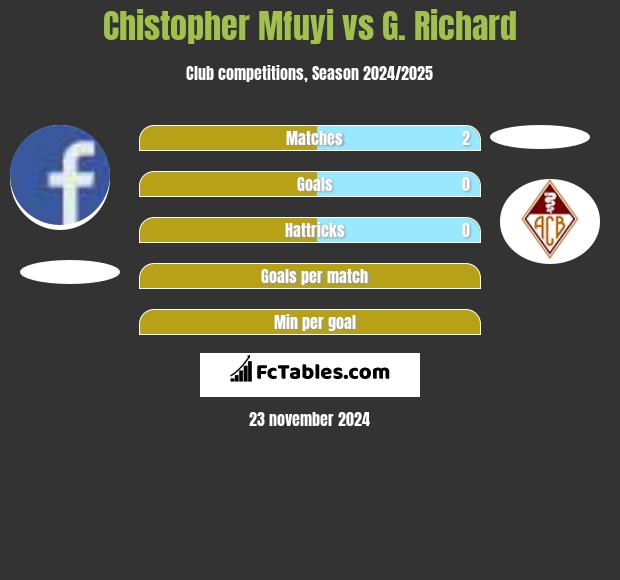 Chistopher Mfuyi vs G. Richard h2h player stats