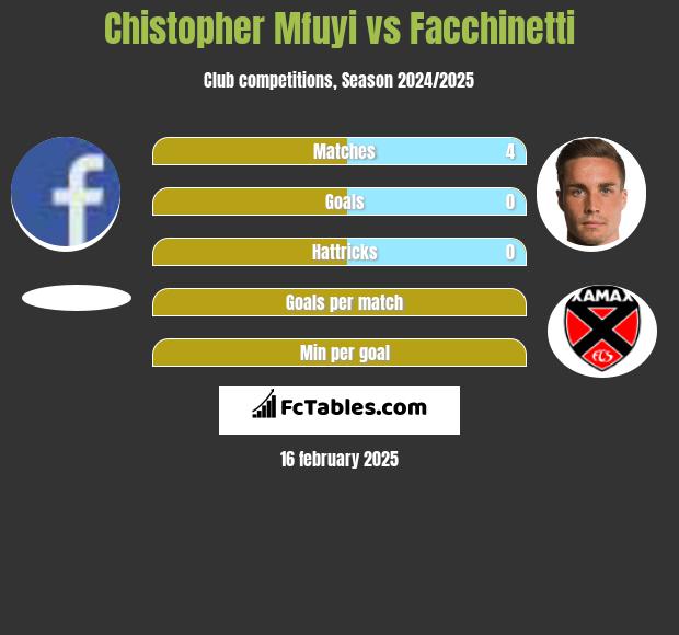 Chistopher Mfuyi vs Facchinetti h2h player stats