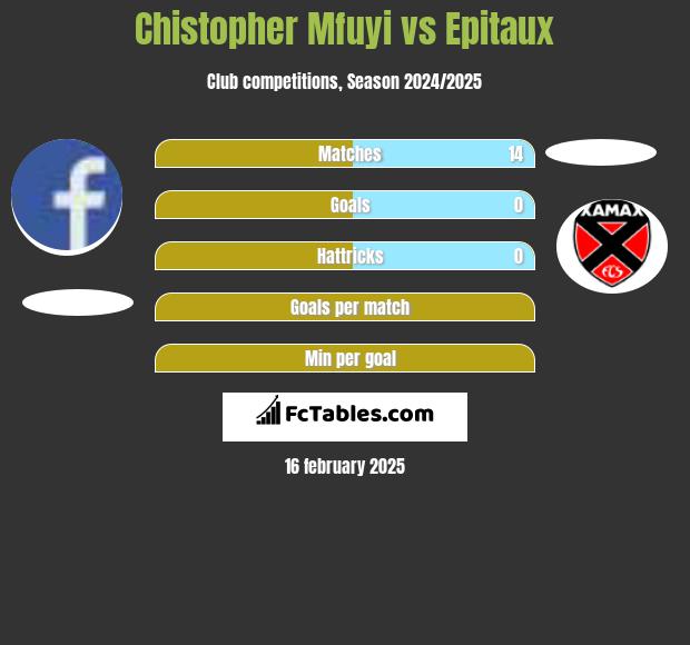 Chistopher Mfuyi vs Epitaux h2h player stats