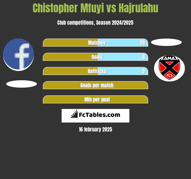 Chistopher Mfuyi vs Hajrulahu h2h player stats