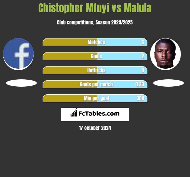 Chistopher Mfuyi vs Malula h2h player stats