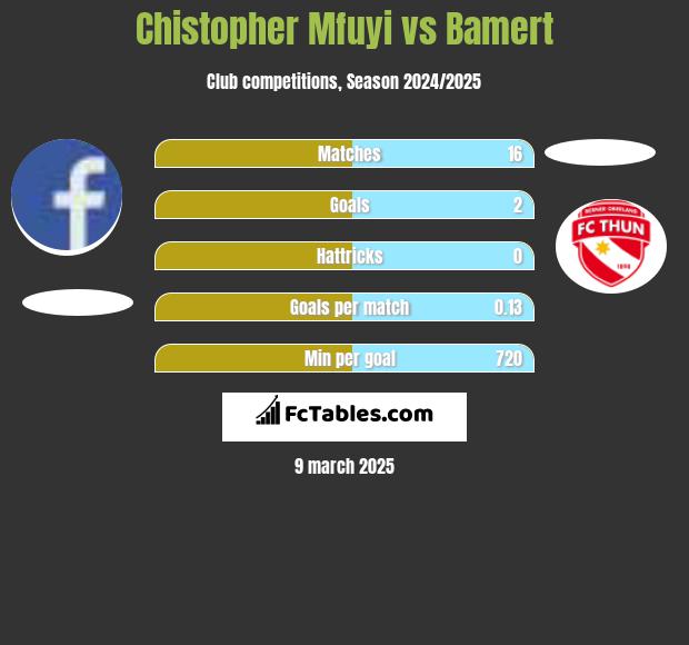 Chistopher Mfuyi vs Bamert h2h player stats