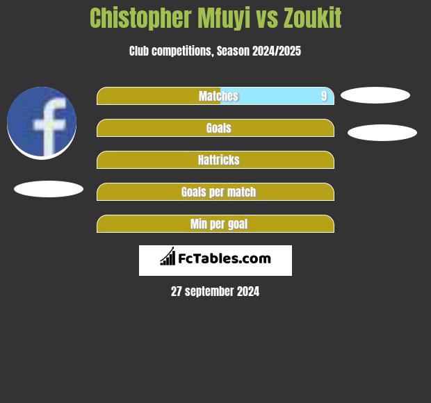 Chistopher Mfuyi vs Zoukit h2h player stats