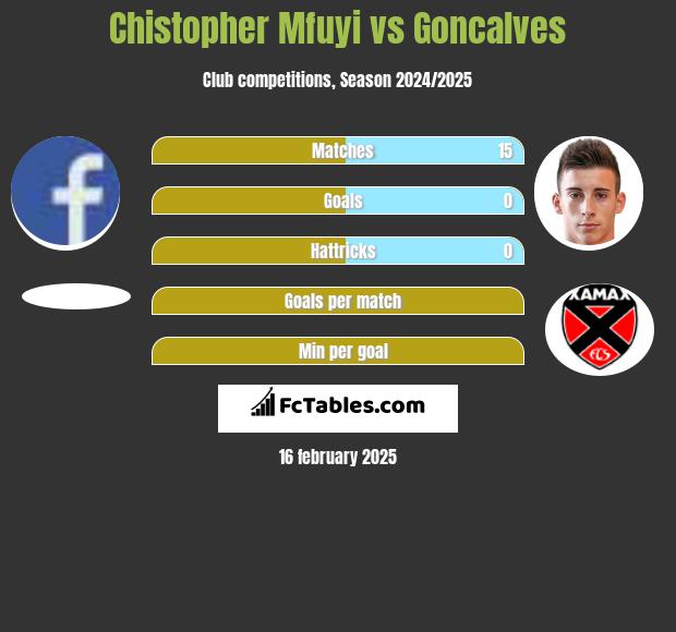 Chistopher Mfuyi vs Goncalves h2h player stats