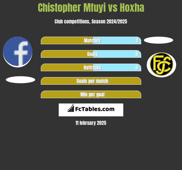 Chistopher Mfuyi vs Hoxha h2h player stats