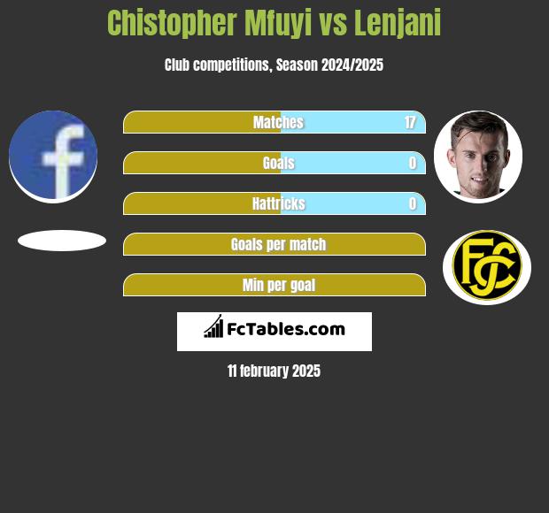 Chistopher Mfuyi vs Lenjani h2h player stats