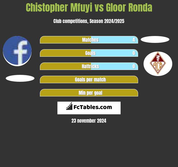 Chistopher Mfuyi vs Gloor Ronda h2h player stats