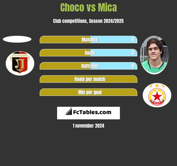 Choco vs Mica h2h player stats