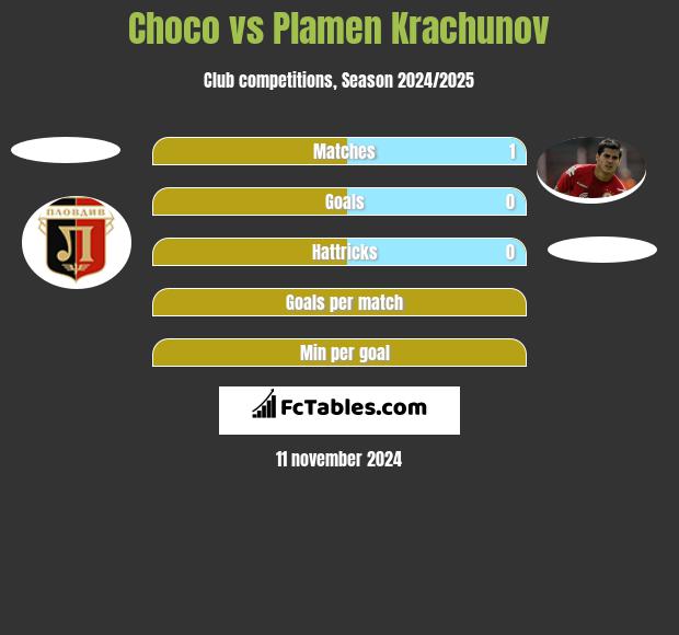 Choco vs Plamen Krachunov h2h player stats