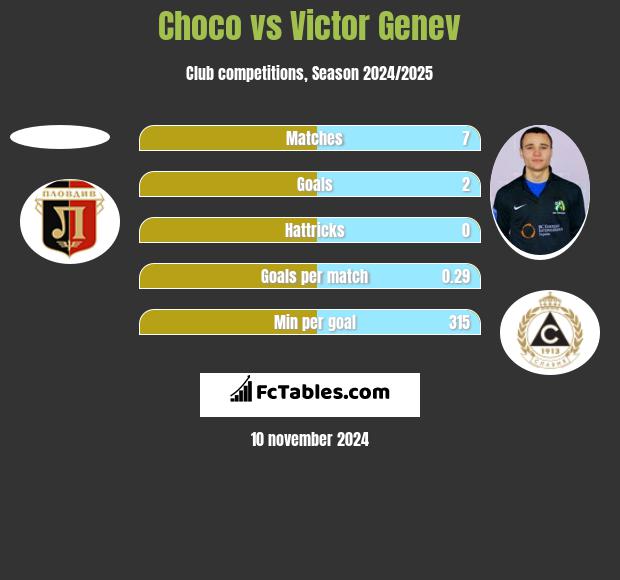 Choco vs Victor Genev h2h player stats