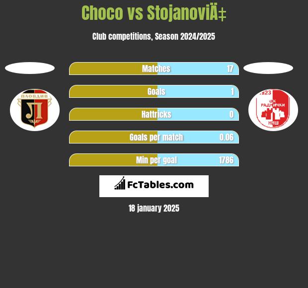 Choco vs StojanoviÄ‡ h2h player stats