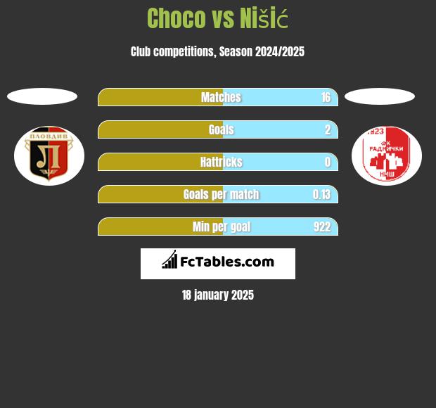 Choco vs Nišić h2h player stats