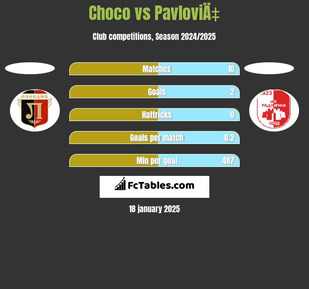 Choco vs PavloviÄ‡ h2h player stats