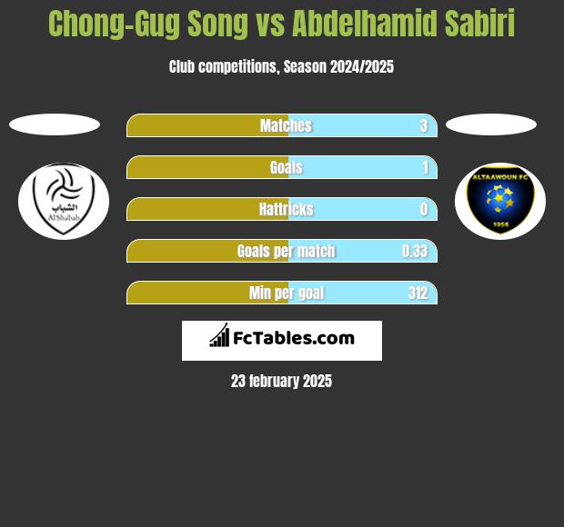 Chong-Gug Song vs Abdelhamid Sabiri h2h player stats