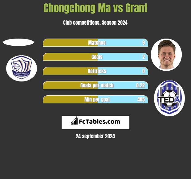 Chongchong Ma vs Grant h2h player stats