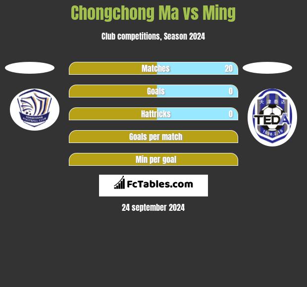 Chongchong Ma vs Ming h2h player stats