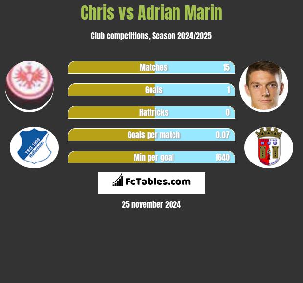 Chris vs Adrian Marin h2h player stats