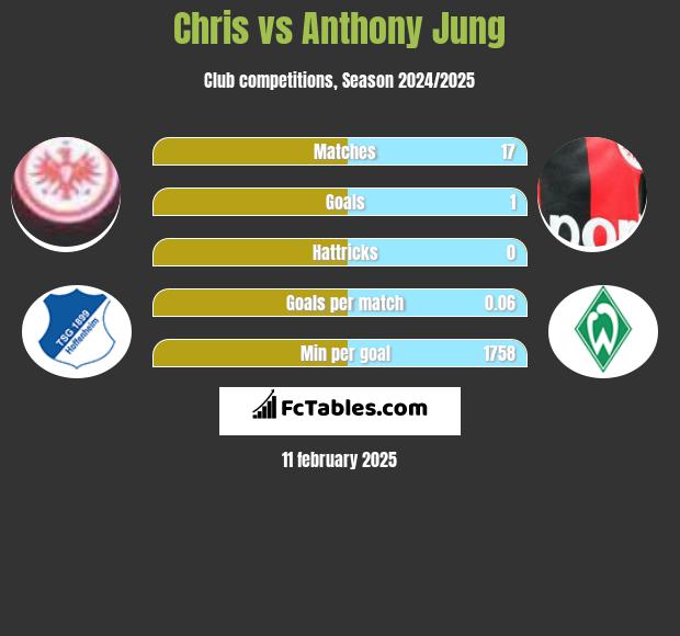 Chris vs Anthony Jung h2h player stats