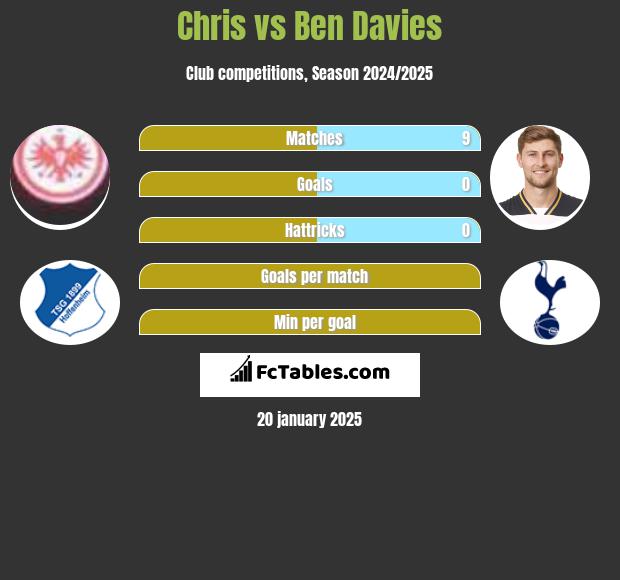 Chris vs Ben Davies h2h player stats