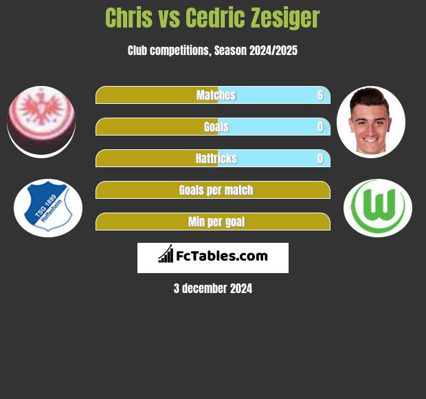 Chris vs Cedric Zesiger h2h player stats