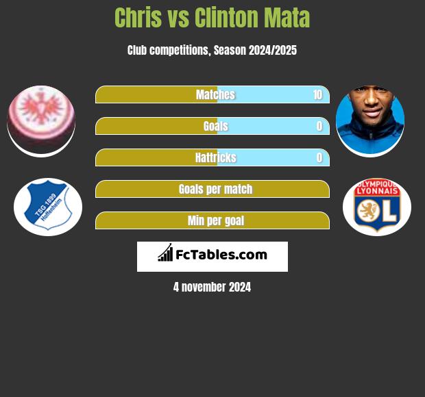 Chris vs Clinton Mata h2h player stats