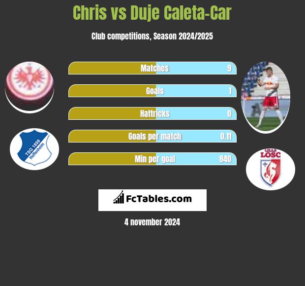 Chris vs Duje Caleta-Car h2h player stats