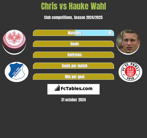 Chris vs Hauke Wahl h2h player stats