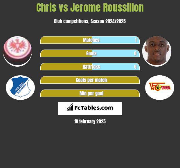 Chris vs Jerome Roussillon h2h player stats