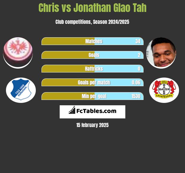 Chris vs Jonathan Glao Tah h2h player stats