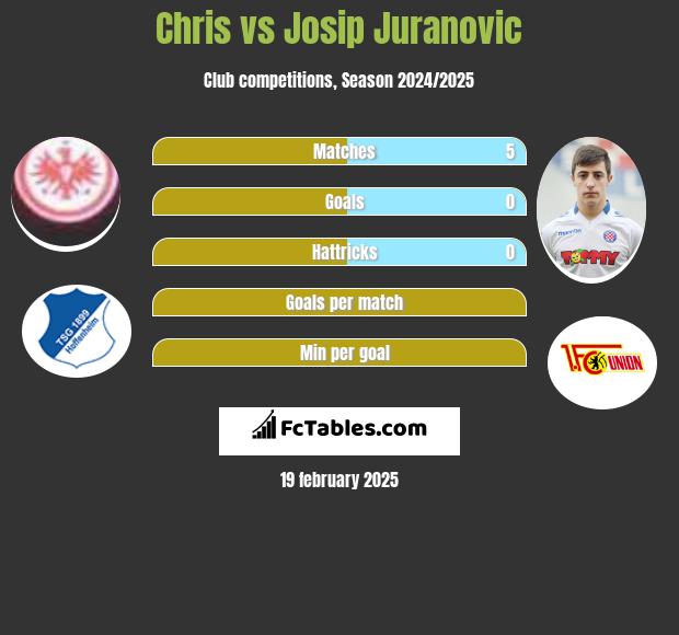 Chris vs Josip Juranovic h2h player stats