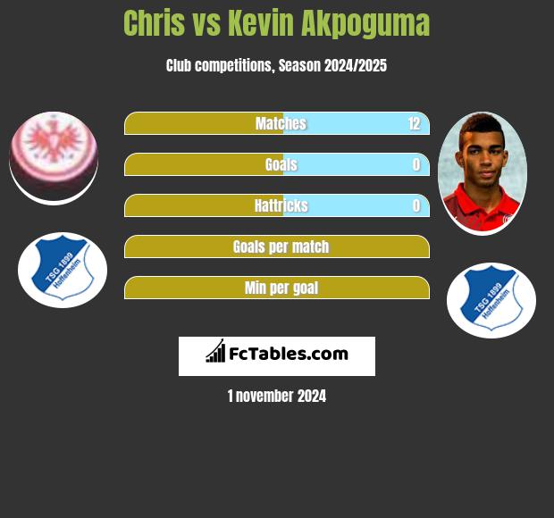 Chris vs Kevin Akpoguma h2h player stats