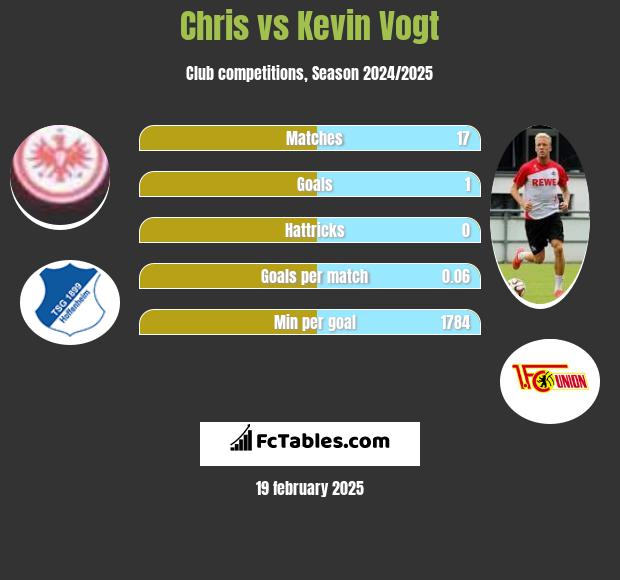 Chris vs Kevin Vogt h2h player stats