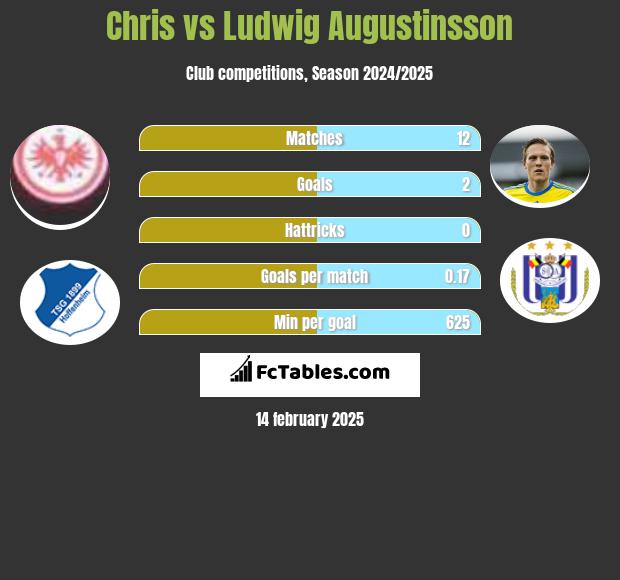 Chris vs Ludwig Augustinsson h2h player stats