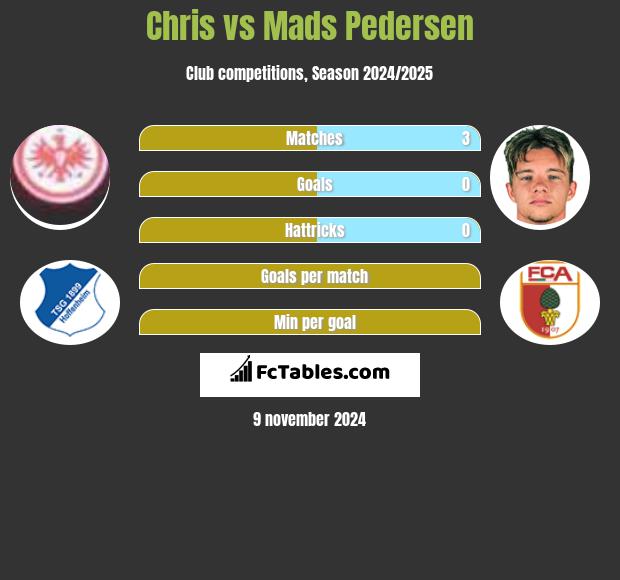 Chris vs Mads Pedersen h2h player stats