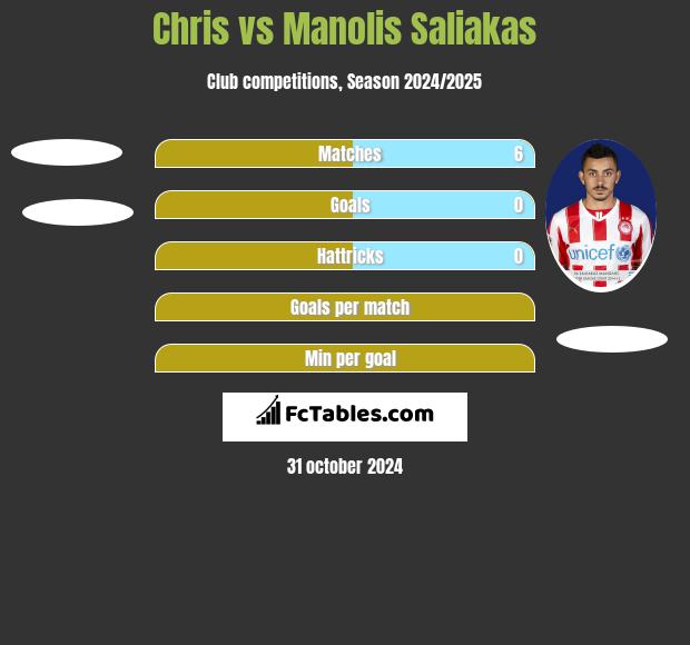 Chris vs Manolis Saliakas h2h player stats