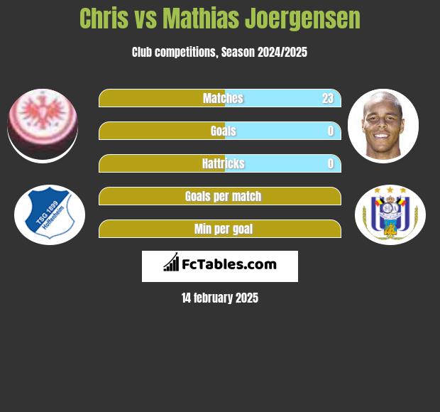 Chris vs Mathias Joergensen h2h player stats