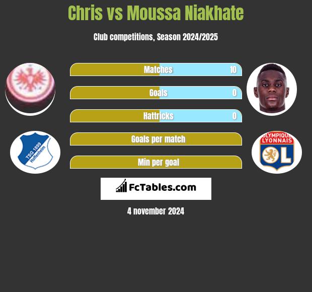 Chris vs Moussa Niakhate h2h player stats