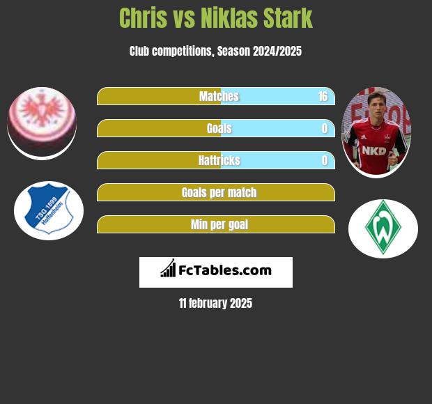 Chris vs Niklas Stark h2h player stats