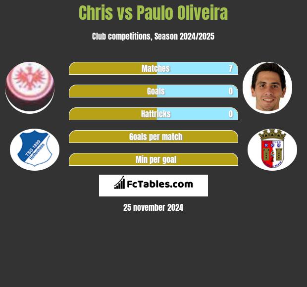 Chris vs Paulo Oliveira h2h player stats