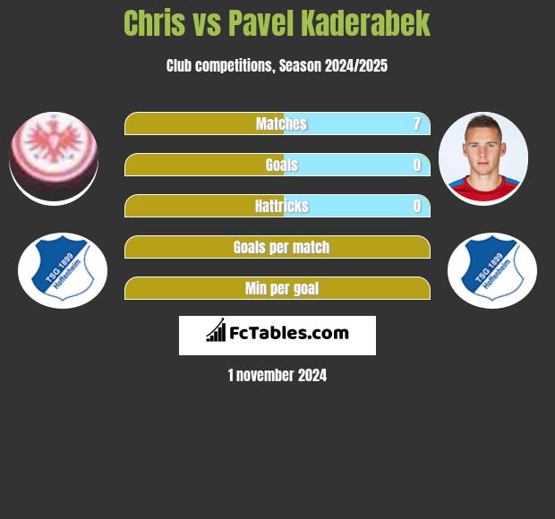 Chris vs Pavel Kaderabek h2h player stats