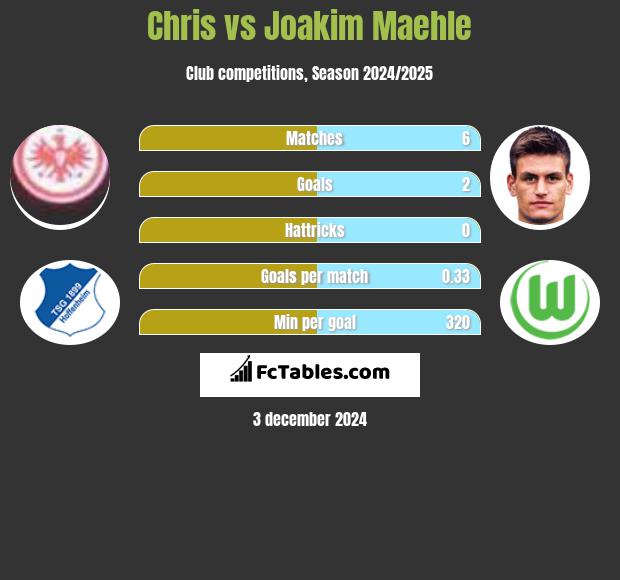 Chris vs Joakim Maehle h2h player stats