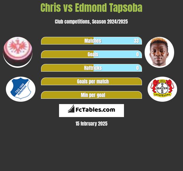 Chris vs Edmond Tapsoba h2h player stats