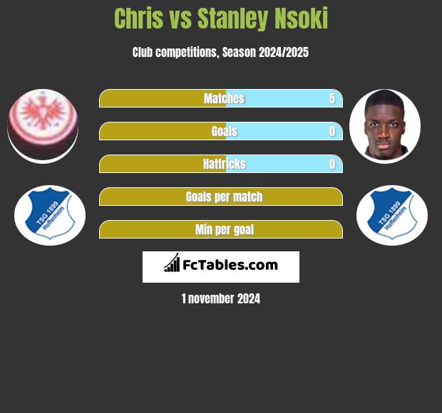 Chris vs Stanley Nsoki h2h player stats