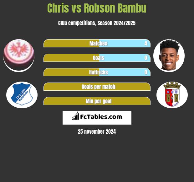 Chris vs Robson Bambu h2h player stats