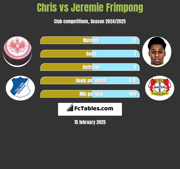 Chris vs Jeremie Frimpong h2h player stats