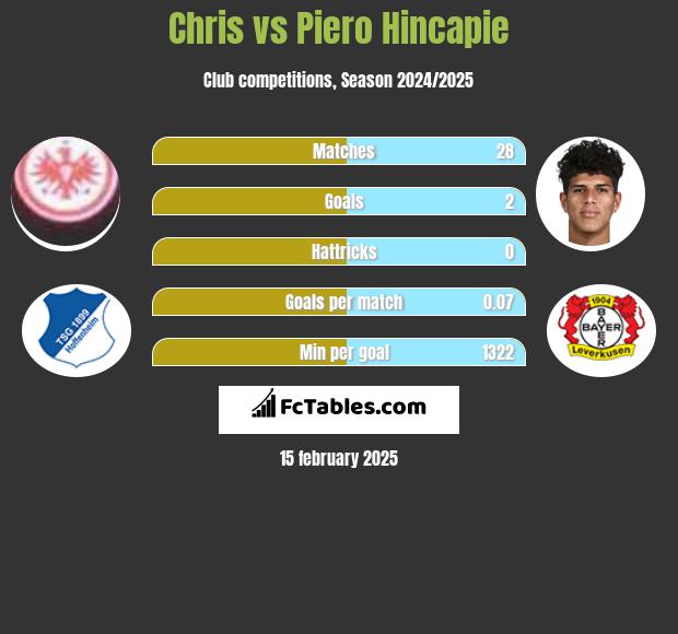 Chris vs Piero Hincapie h2h player stats