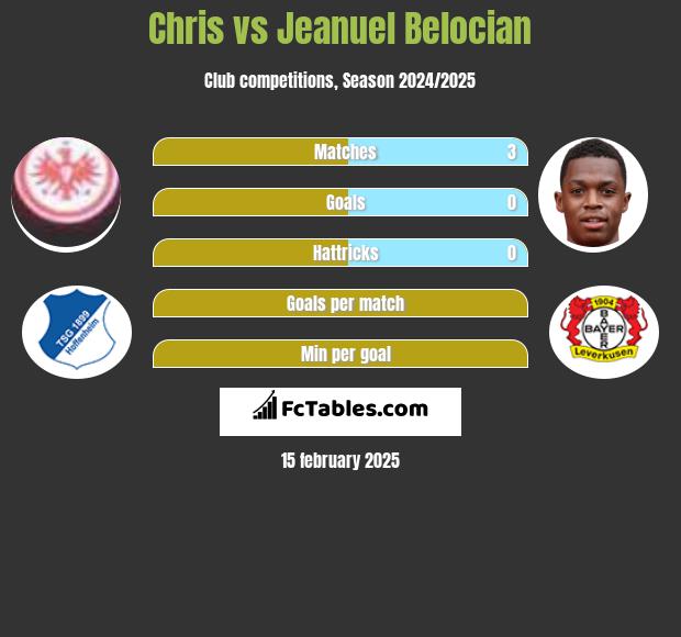 Chris vs Jeanuel Belocian h2h player stats