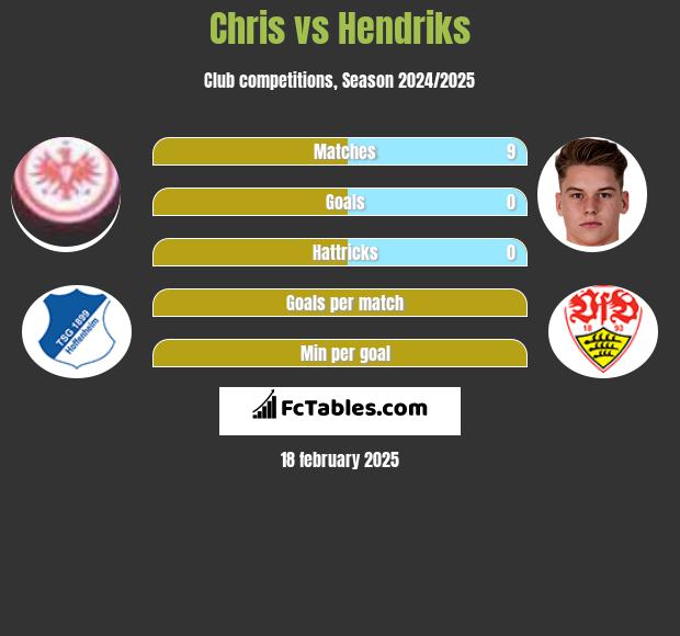 Chris vs Hendriks h2h player stats